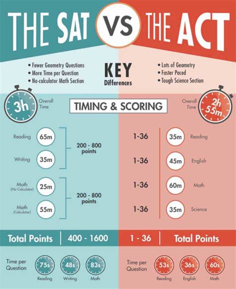 is the act test harder than sat|what is the difference between act and sat.